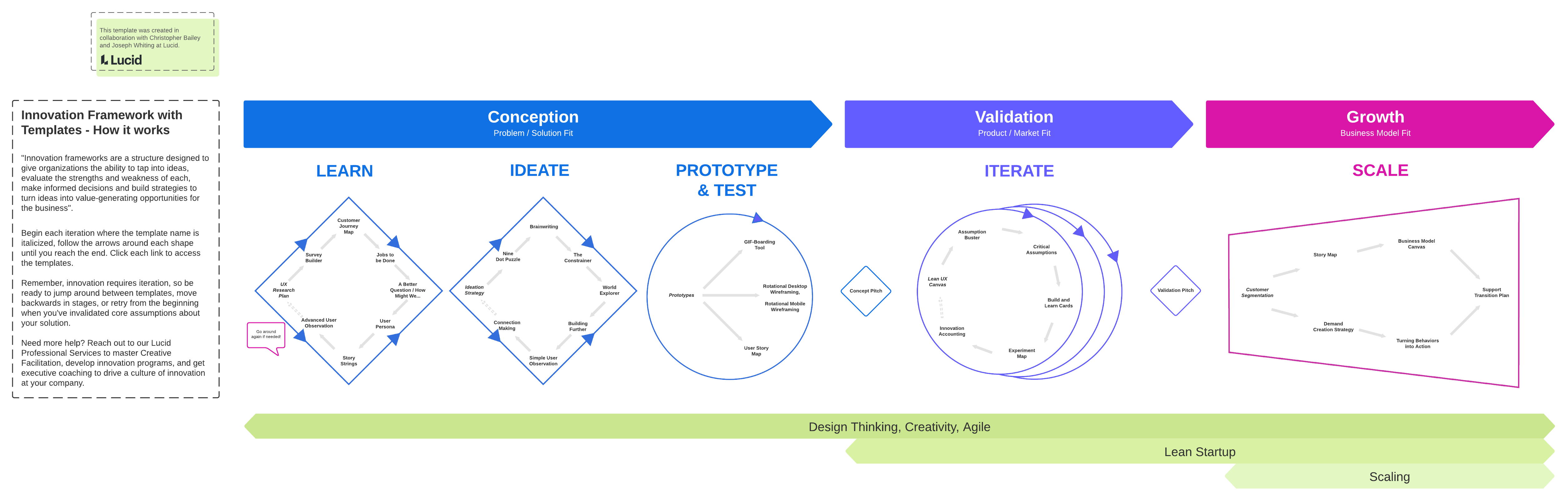 innovation framework