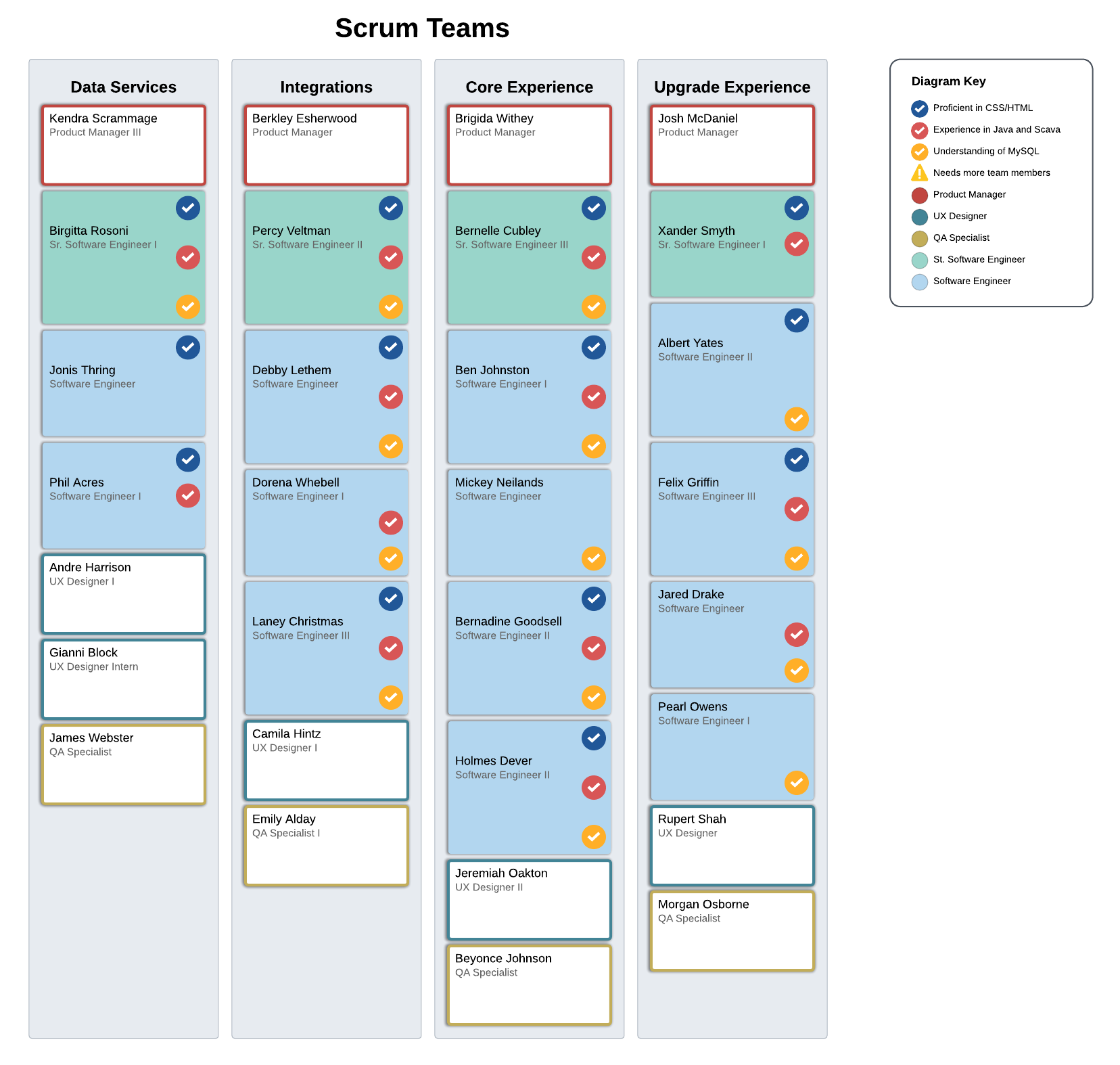 Scrum team skills chart