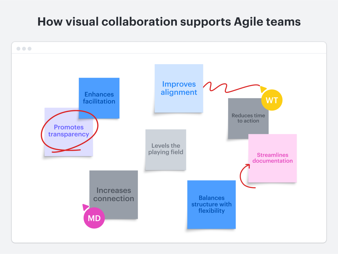 A whiteboard image with a list of reasons on how visual collaboration supports Agile teams