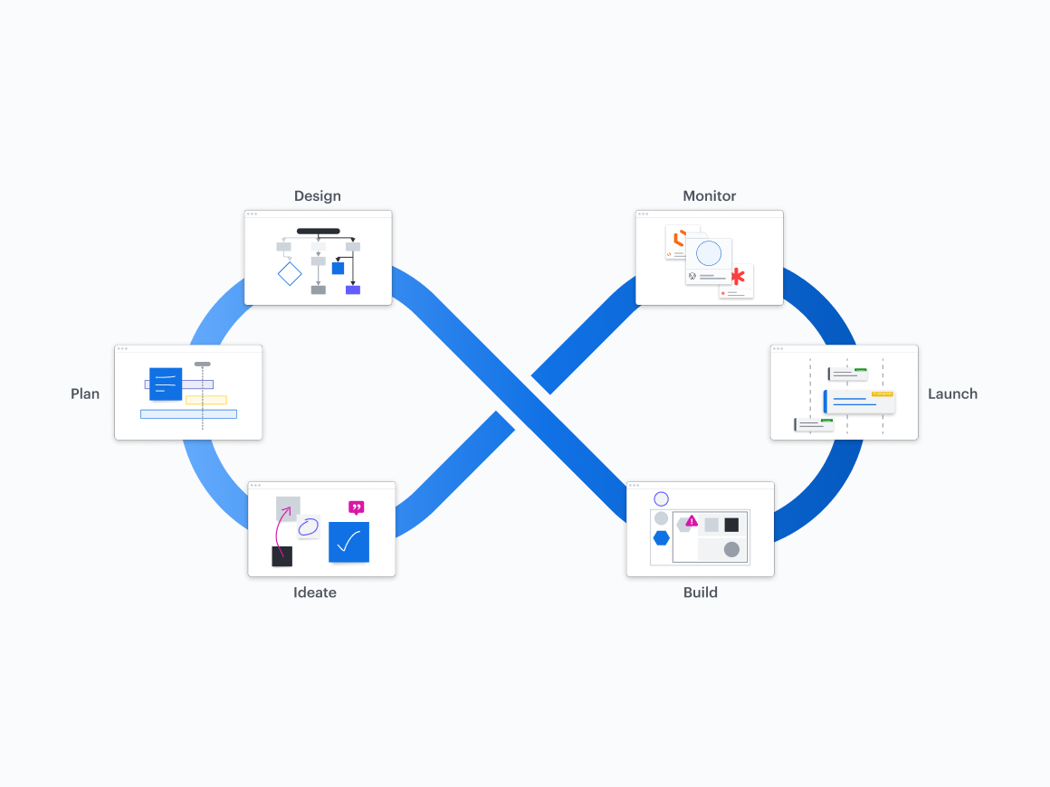 Inflinity graphic showing a workflow from ideation to monitoring. Phases include ideate, plan, design, build, launch, and monitor.