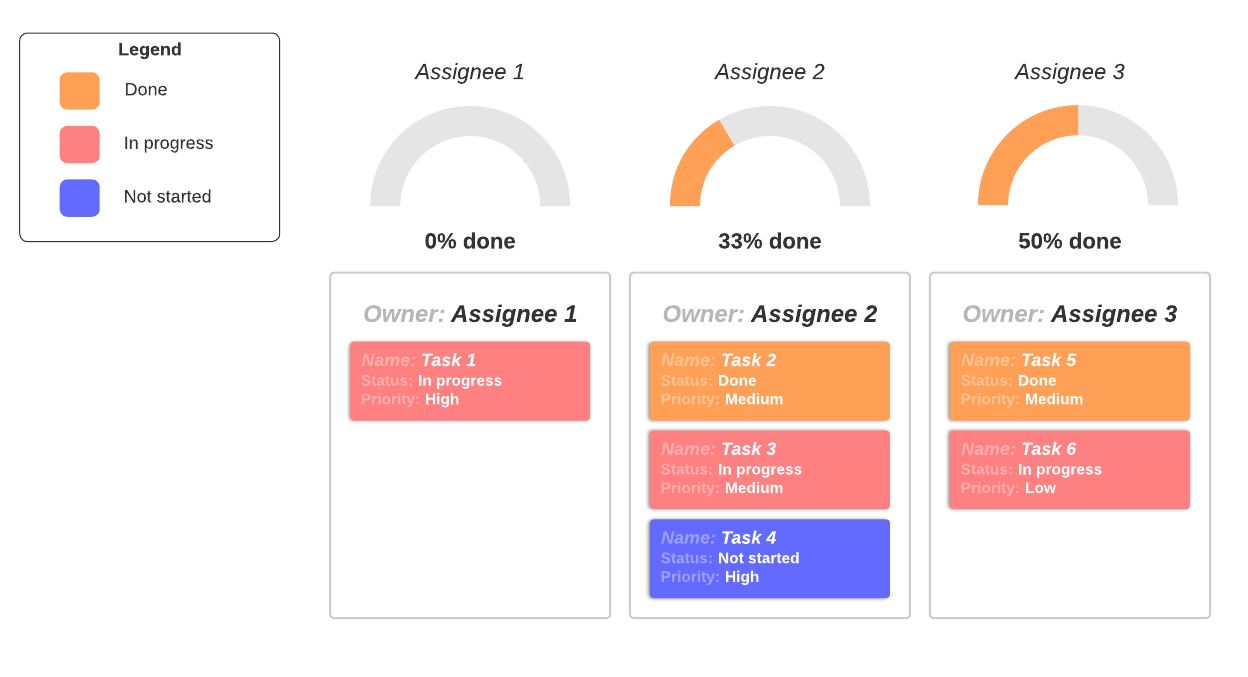 Project dashboard 