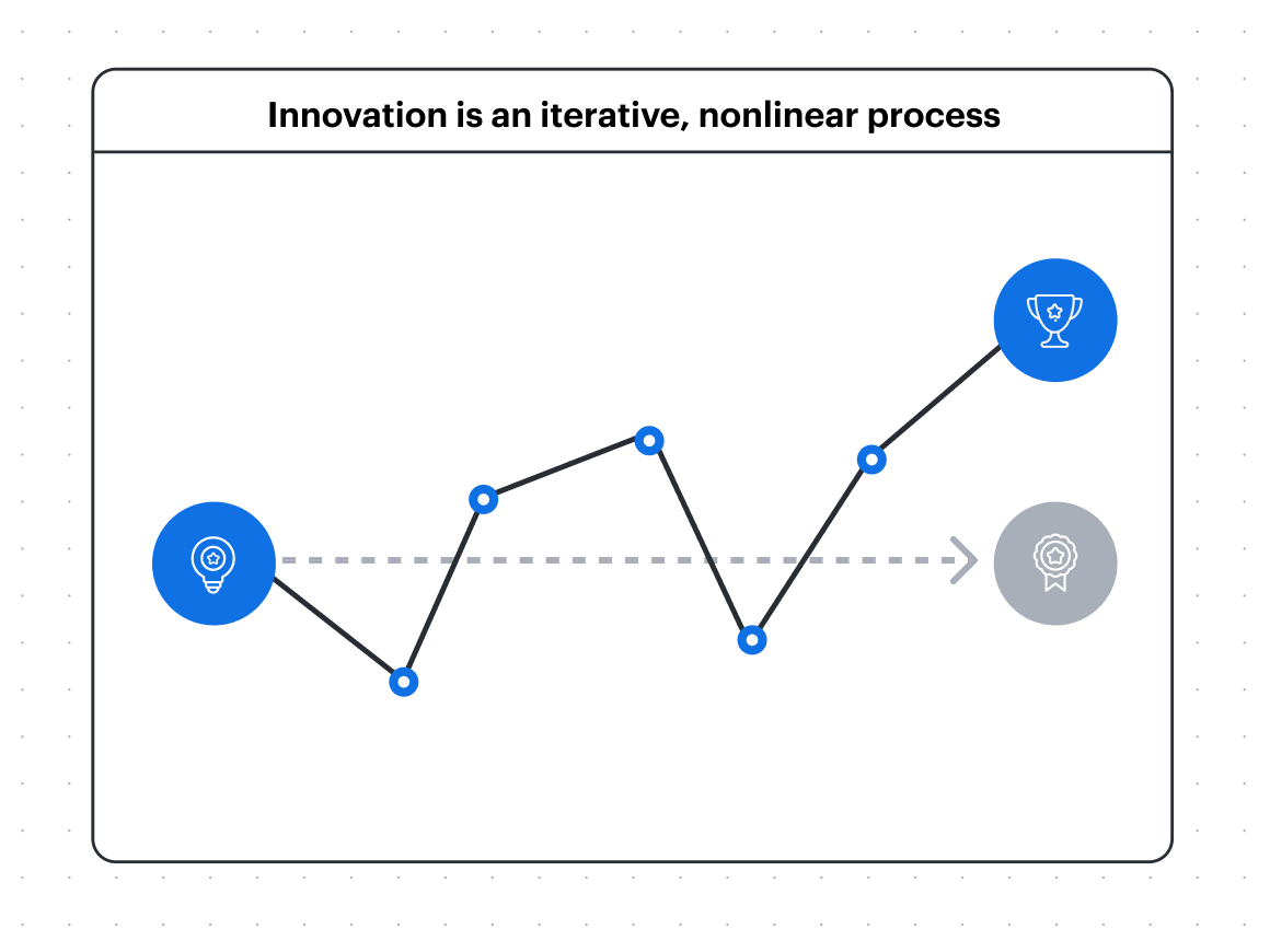 the innovation process