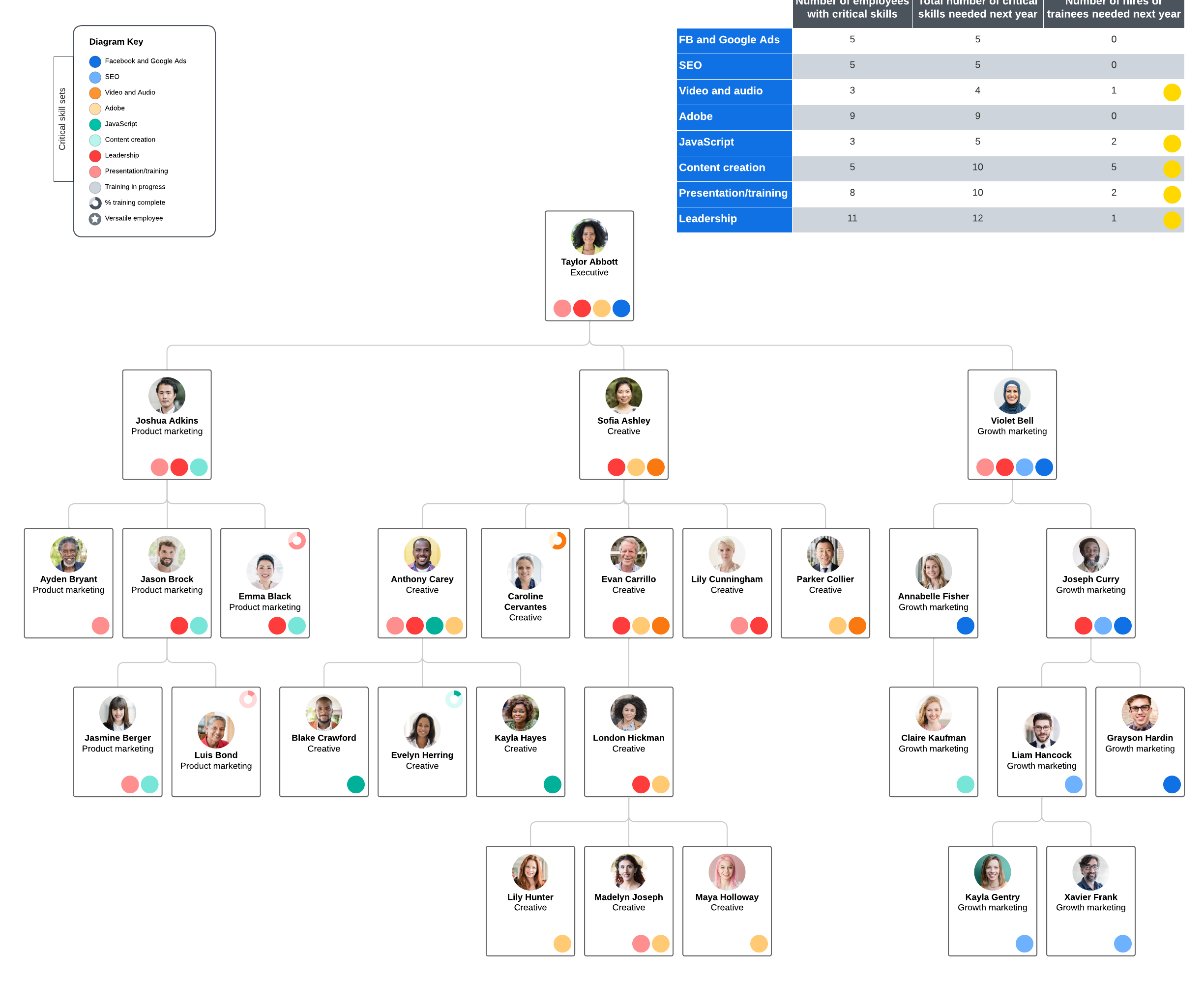 skills gap analysis org chart