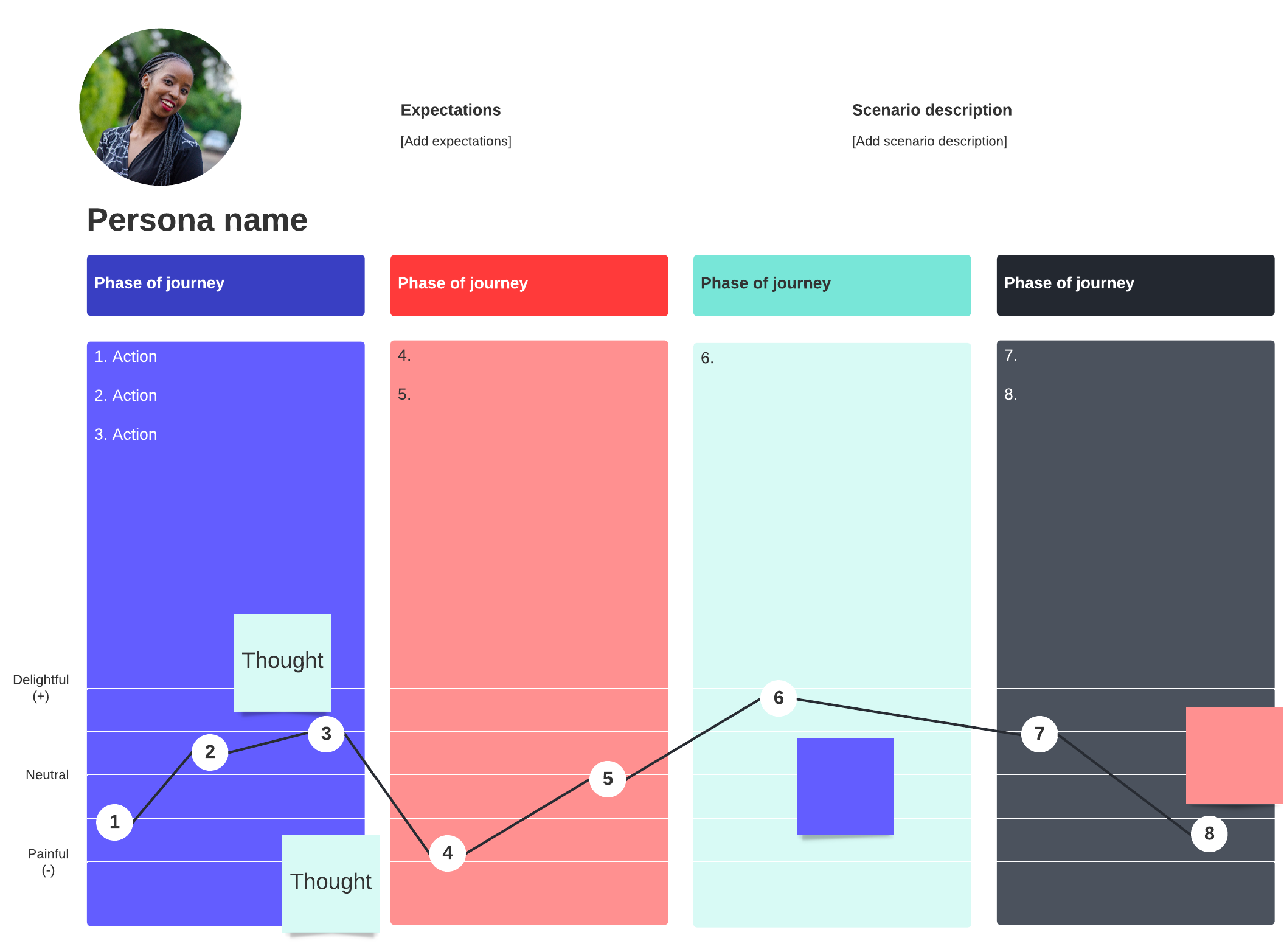 customer journey map template