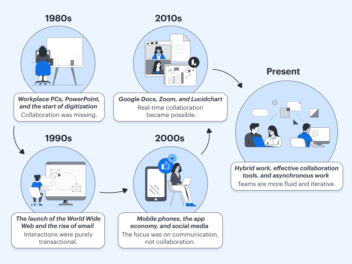 Lucidspark Timeline Evolution of Collaboration