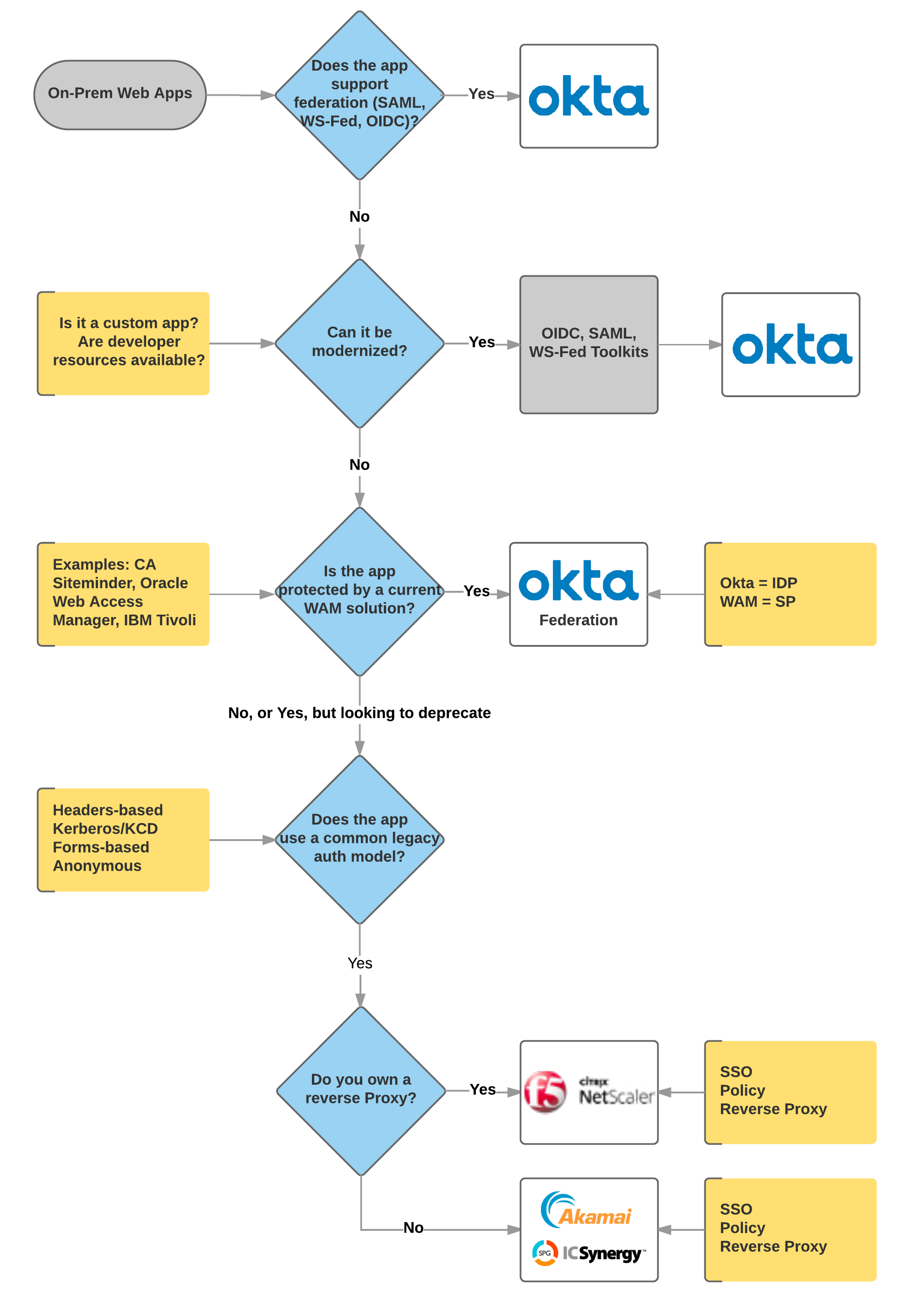 decision tree