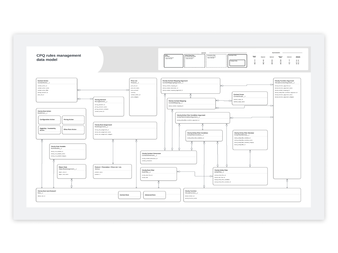 data design in lucid