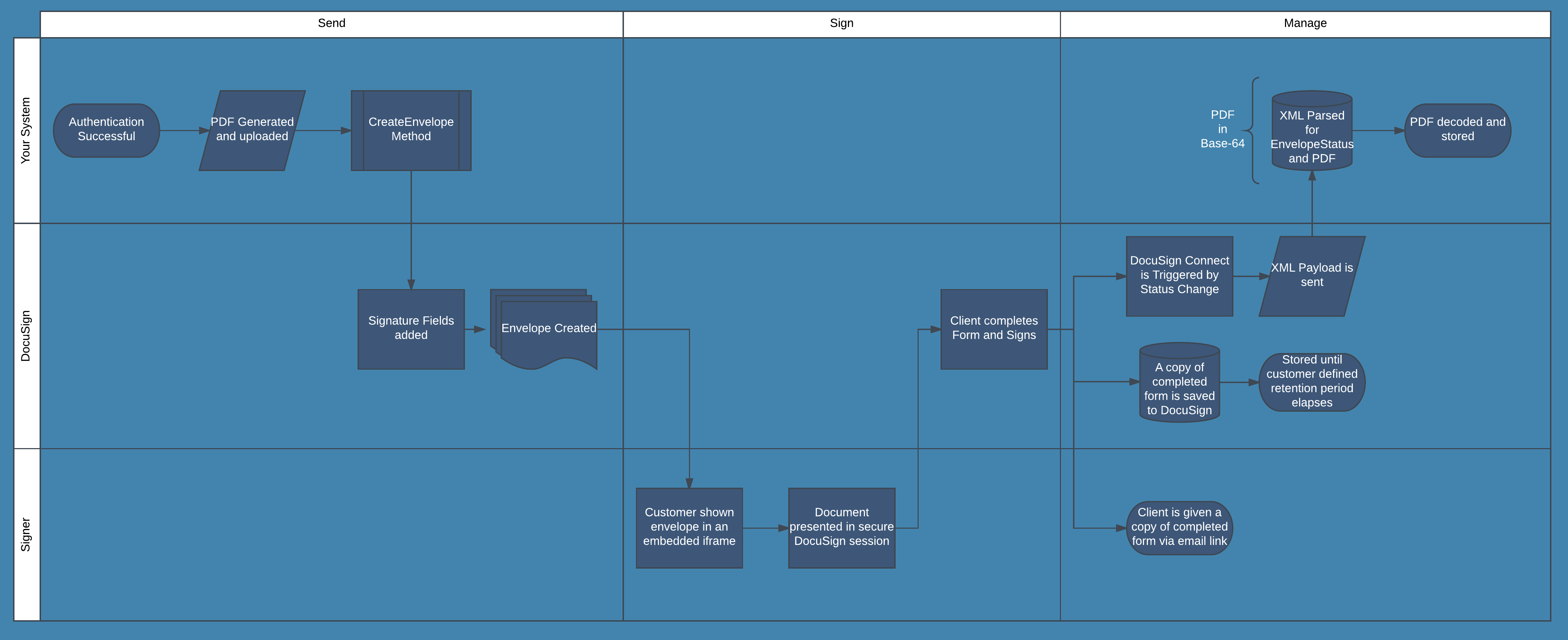 DocuSign diagram