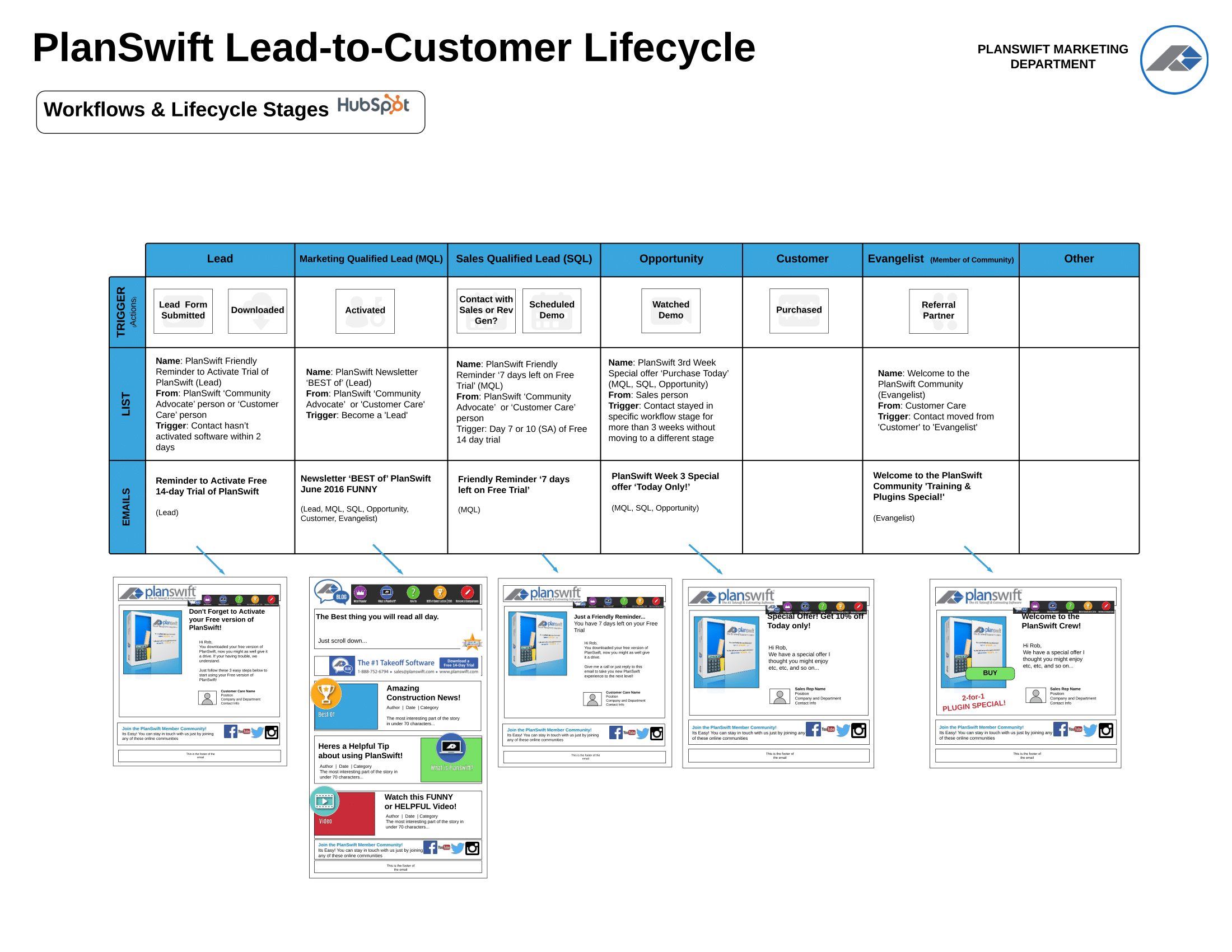 Email campaigns