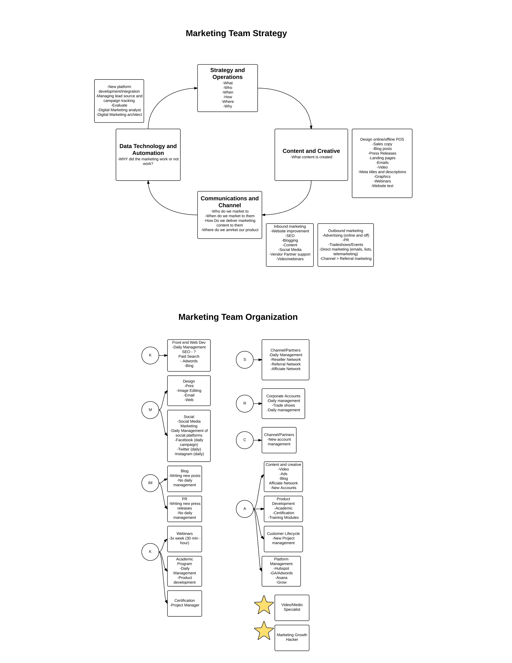 Processes